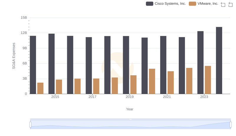 Cost Management Insights: SG&A Expenses for Cisco Systems, Inc. and VMware, Inc.