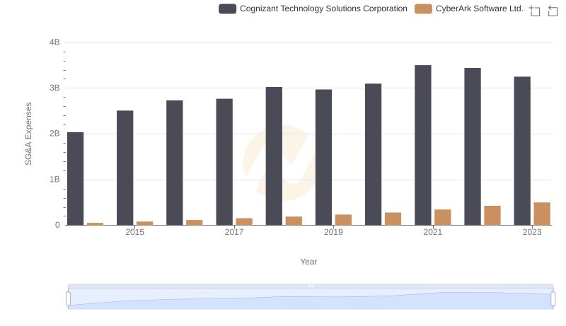 Cost Management Insights: SG&A Expenses for Cognizant Technology Solutions Corporation and CyberArk Software Ltd.