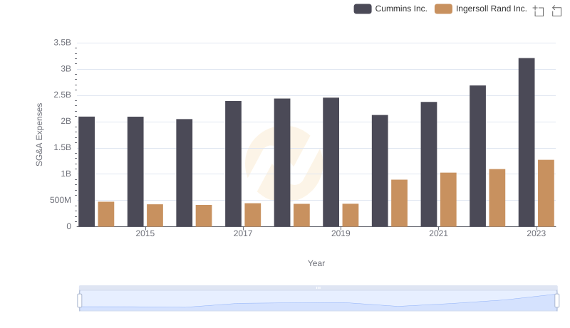 Cost Management Insights: SG&A Expenses for Cummins Inc. and Ingersoll Rand Inc.