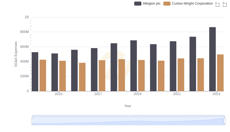 Cost Management Insights: SG&A Expenses for Curtiss-Wright Corporation and Allegion plc