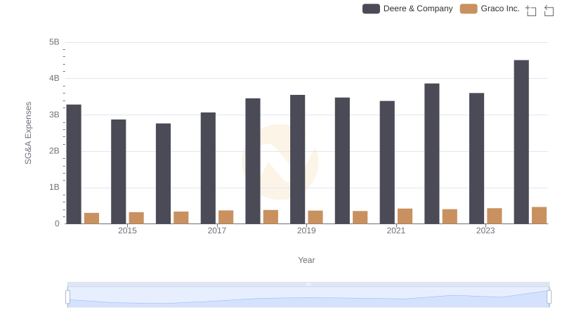 Cost Management Insights: SG&A Expenses for Deere & Company and Graco Inc.