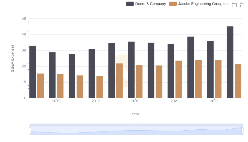 Cost Management Insights: SG&A Expenses for Deere & Company and Jacobs Engineering Group Inc.