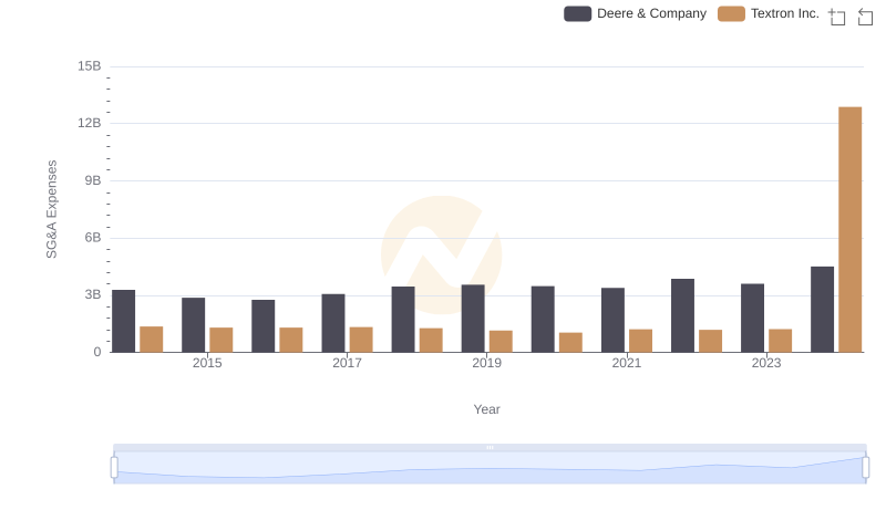 Cost Management Insights: SG&A Expenses for Deere & Company and Textron Inc.
