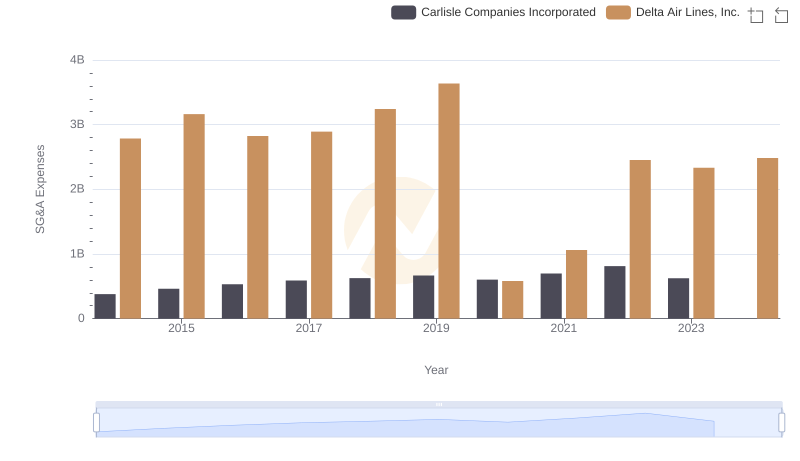 Cost Management Insights: SG&A Expenses for Delta Air Lines, Inc. and Carlisle Companies Incorporated