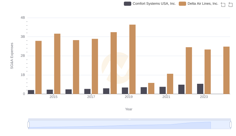 Cost Management Insights: SG&A Expenses for Delta Air Lines, Inc. and Comfort Systems USA, Inc.