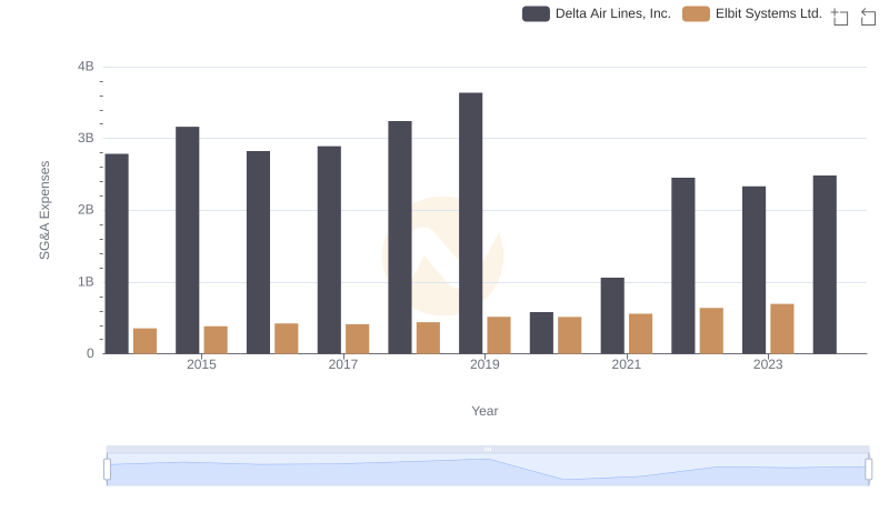 Cost Management Insights: SG&A Expenses for Delta Air Lines, Inc. and Elbit Systems Ltd.