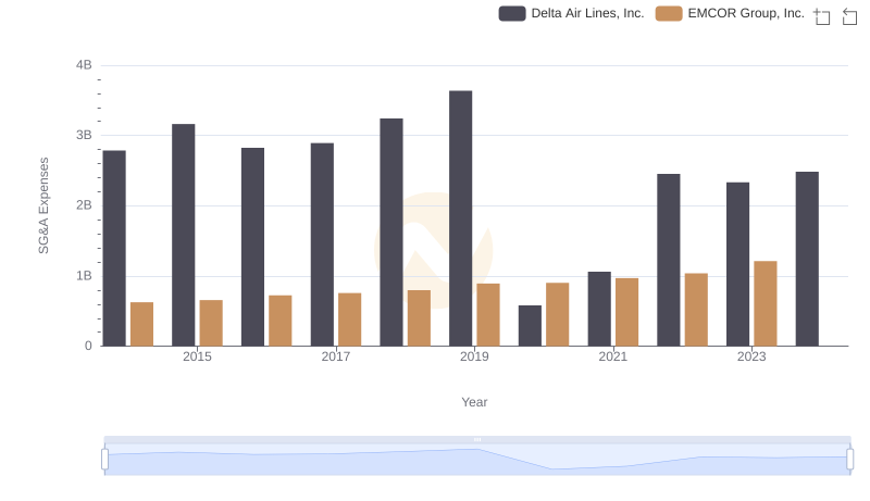 Cost Management Insights: SG&A Expenses for Delta Air Lines, Inc. and EMCOR Group, Inc.