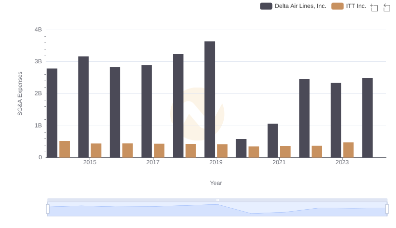 Cost Management Insights: SG&A Expenses for Delta Air Lines, Inc. and ITT Inc.