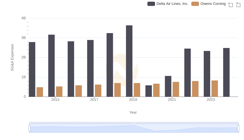 Cost Management Insights: SG&A Expenses for Delta Air Lines, Inc. and Owens Corning