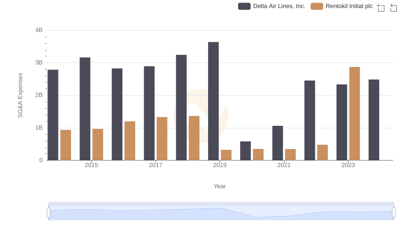 Cost Management Insights: SG&A Expenses for Delta Air Lines, Inc. and Rentokil Initial plc