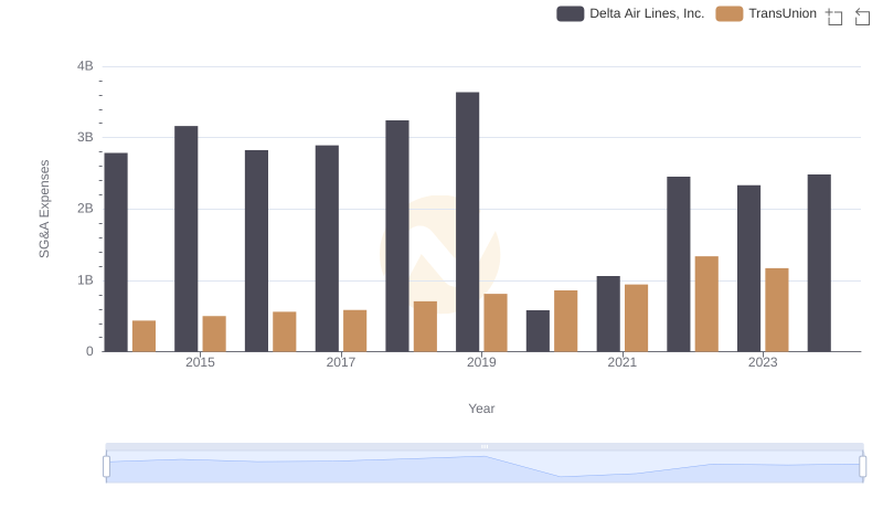 Cost Management Insights: SG&A Expenses for Delta Air Lines, Inc. and TransUnion