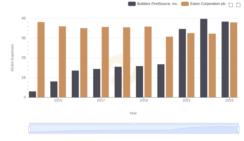 Cost Management Insights: SG&A Expenses for Eaton Corporation plc and Builders FirstSource, Inc.