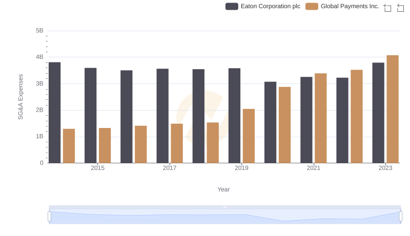 Cost Management Insights: SG&A Expenses for Eaton Corporation plc and Global Payments Inc.
