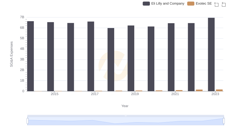 Cost Management Insights: SG&A Expenses for Eli Lilly and Company and Evotec SE