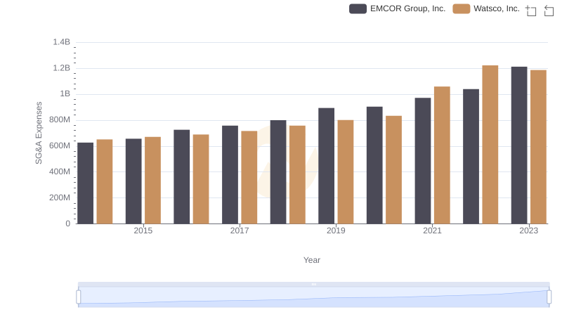 Cost Management Insights: SG&A Expenses for EMCOR Group, Inc. and Watsco, Inc.