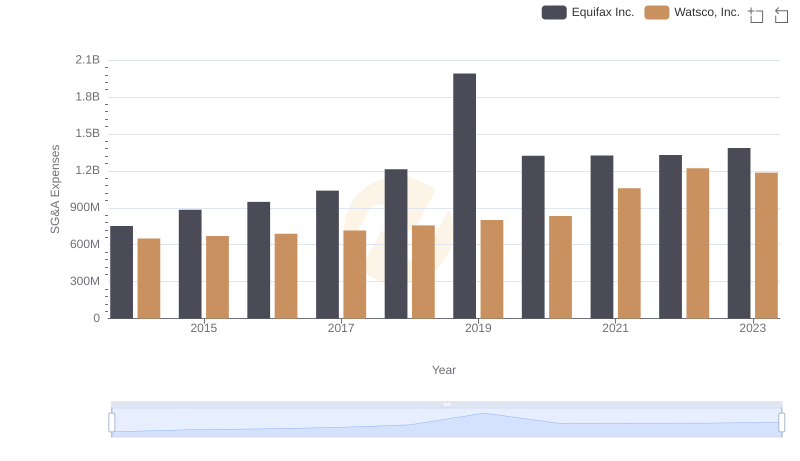 Cost Management Insights: SG&A Expenses for Equifax Inc. and Watsco, Inc.