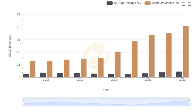 Cost Management Insights: SG&A Expenses for Global Payments Inc. and AerCap Holdings N.V.