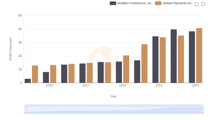Cost Management Insights: SG&A Expenses for Global Payments Inc. and Builders FirstSource, Inc.