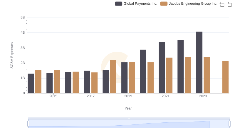 Cost Management Insights: SG&A Expenses for Global Payments Inc. and Jacobs Engineering Group Inc.