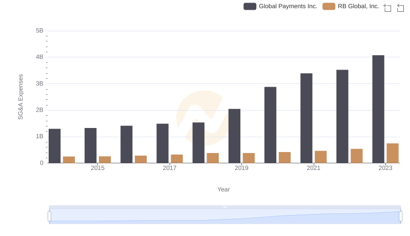 Cost Management Insights: SG&A Expenses for Global Payments Inc. and RB Global, Inc.