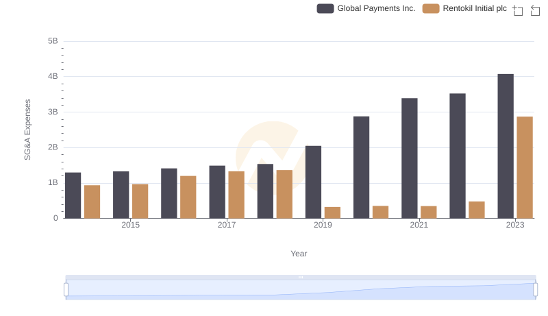 Cost Management Insights: SG&A Expenses for Global Payments Inc. and Rentokil Initial plc