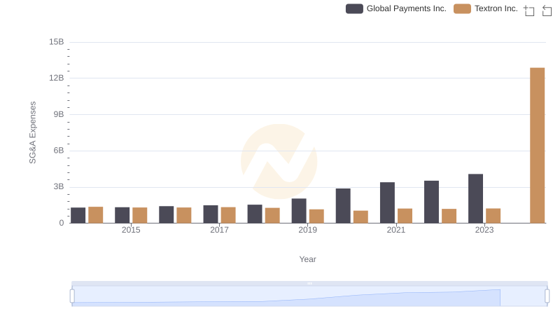 Cost Management Insights: SG&A Expenses for Global Payments Inc. and Textron Inc.