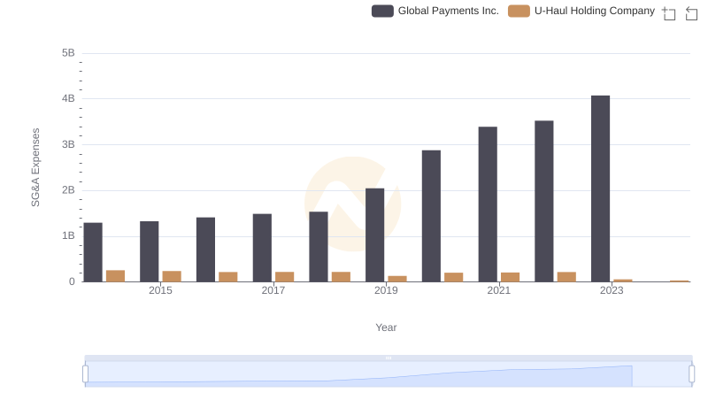 Cost Management Insights: SG&A Expenses for Global Payments Inc. and U-Haul Holding Company