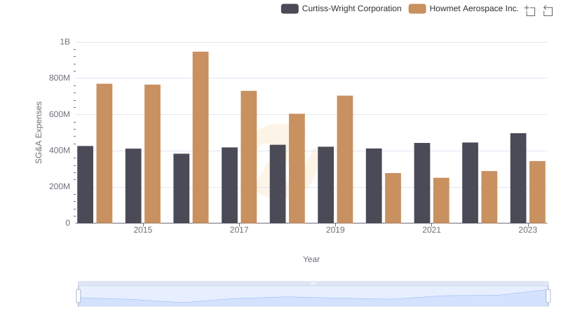 Cost Management Insights: SG&A Expenses for Howmet Aerospace Inc. and Curtiss-Wright Corporation