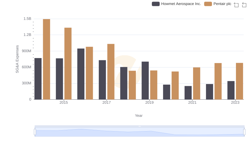 Cost Management Insights: SG&A Expenses for Howmet Aerospace Inc. and Pentair plc