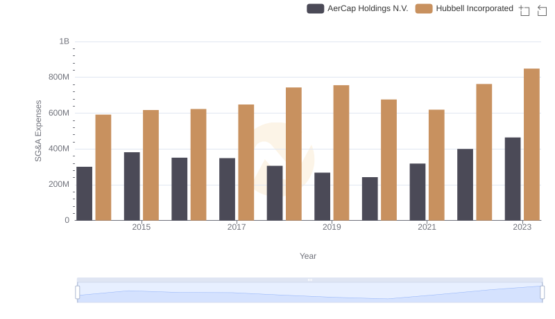 Cost Management Insights: SG&A Expenses for Hubbell Incorporated and AerCap Holdings N.V.