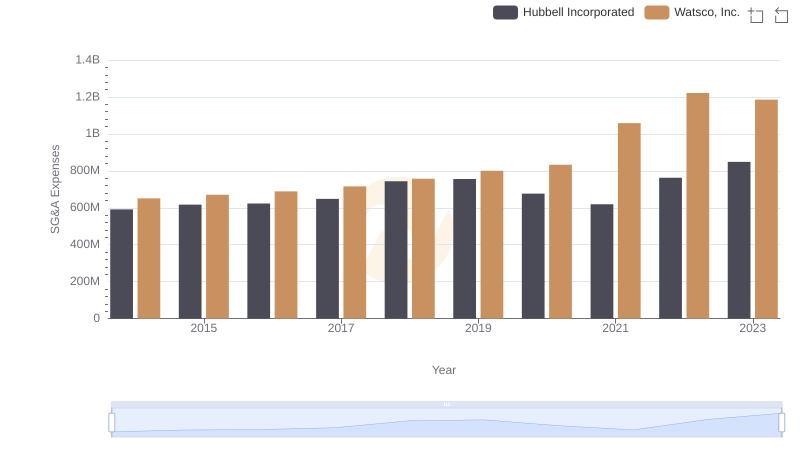 Cost Management Insights: SG&A Expenses for Hubbell Incorporated and Watsco, Inc.