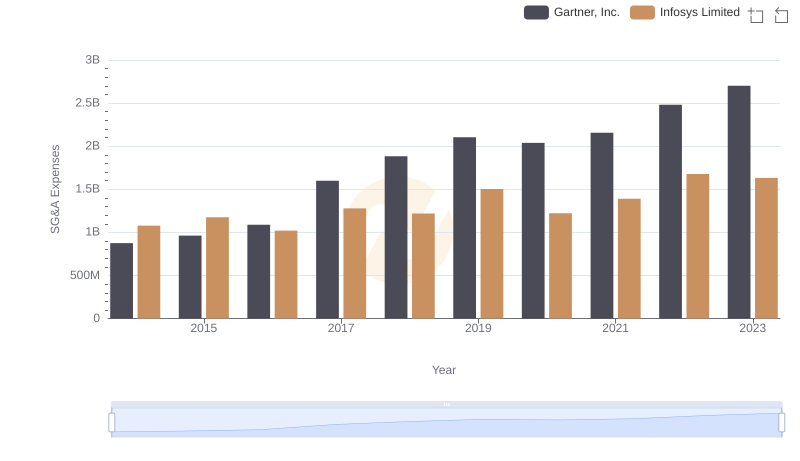 Cost Management Insights: SG&A Expenses for Infosys Limited and Gartner, Inc.