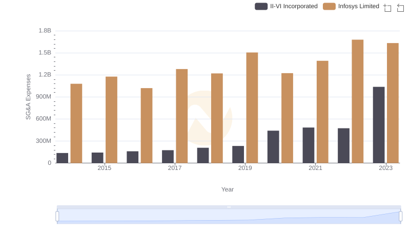 Cost Management Insights: SG&A Expenses for Infosys Limited and II-VI Incorporated