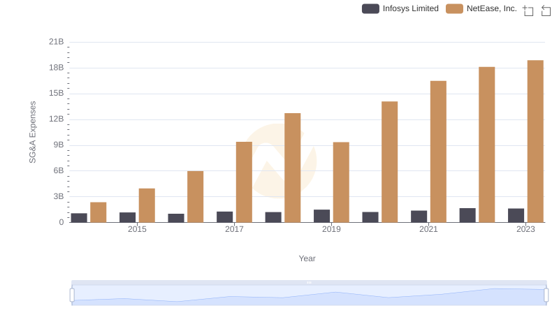 Cost Management Insights: SG&A Expenses for Infosys Limited and NetEase, Inc.