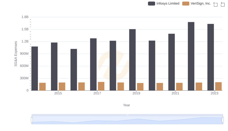 Cost Management Insights: SG&A Expenses for Infosys Limited and VeriSign, Inc.