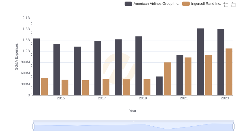Cost Management Insights: SG&A Expenses for Ingersoll Rand Inc. and American Airlines Group Inc.