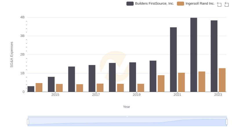 Cost Management Insights: SG&A Expenses for Ingersoll Rand Inc. and Builders FirstSource, Inc.