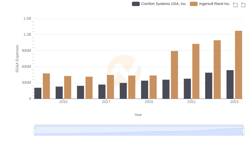 Cost Management Insights: SG&A Expenses for Ingersoll Rand Inc. and Comfort Systems USA, Inc.