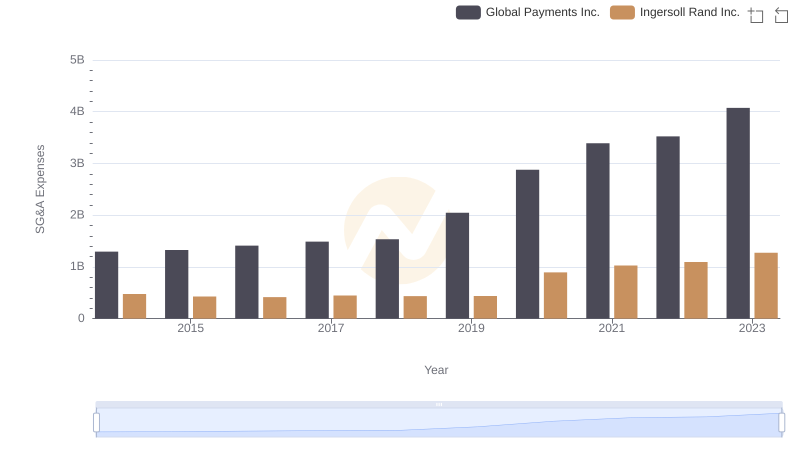 Cost Management Insights: SG&A Expenses for Ingersoll Rand Inc. and Global Payments Inc.