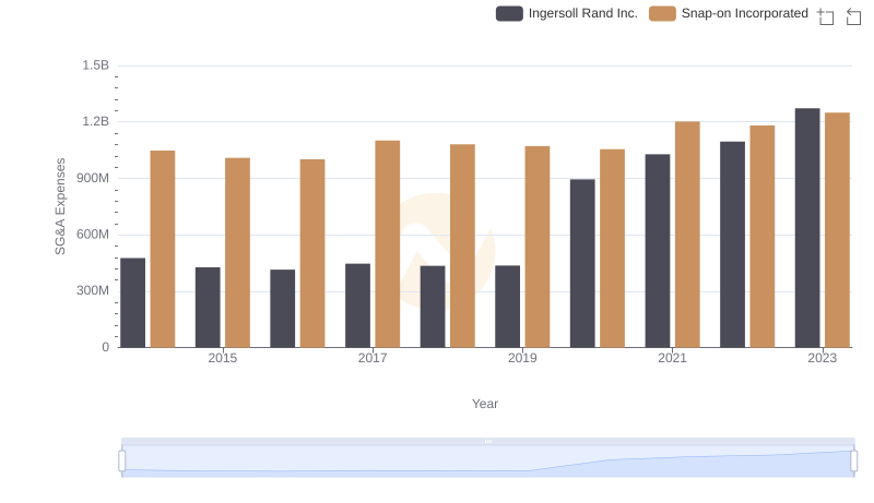 Cost Management Insights: SG&A Expenses for Ingersoll Rand Inc. and Snap-on Incorporated
