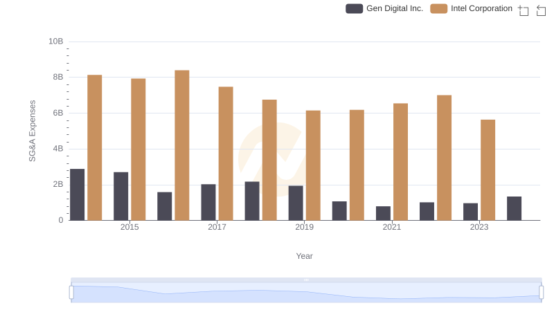 Cost Management Insights: SG&A Expenses for Intel Corporation and Gen Digital Inc.