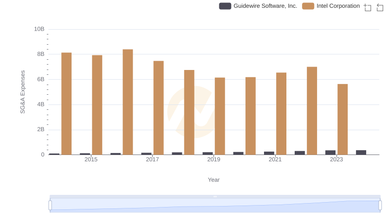 Cost Management Insights: SG&A Expenses for Intel Corporation and Guidewire Software, Inc.