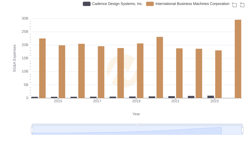 Cost Management Insights: SG&A Expenses for International Business Machines Corporation and Cadence Design Systems, Inc.