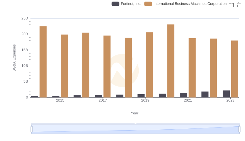 Cost Management Insights: SG&A Expenses for International Business Machines Corporation and Fortinet, Inc.
