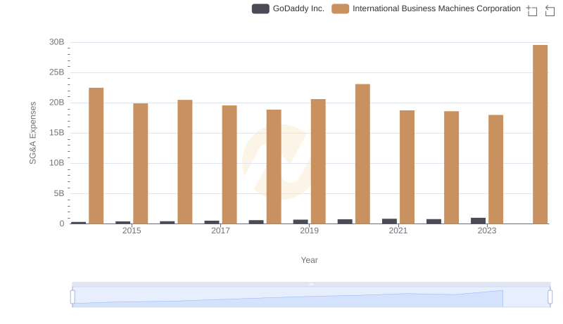 Cost Management Insights: SG&A Expenses for International Business Machines Corporation and GoDaddy Inc.