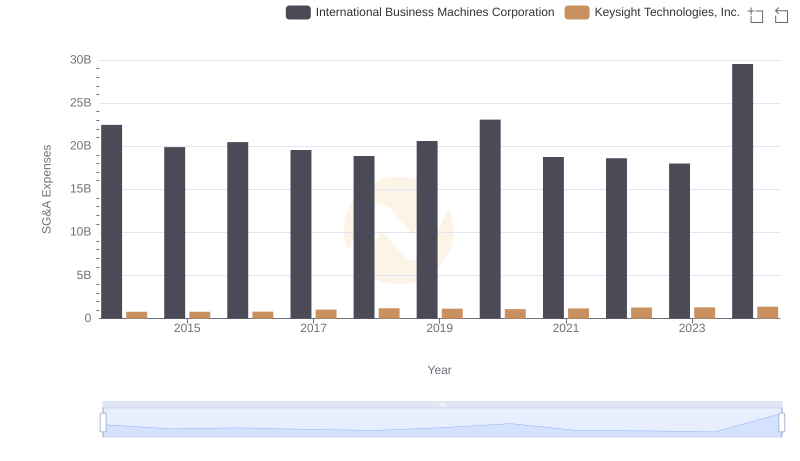 Cost Management Insights: SG&A Expenses for International Business Machines Corporation and Keysight Technologies, Inc.