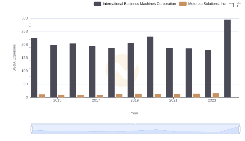 Cost Management Insights: SG&A Expenses for International Business Machines Corporation and Motorola Solutions, Inc.