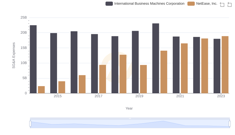 Cost Management Insights: SG&A Expenses for International Business Machines Corporation and NetEase, Inc.