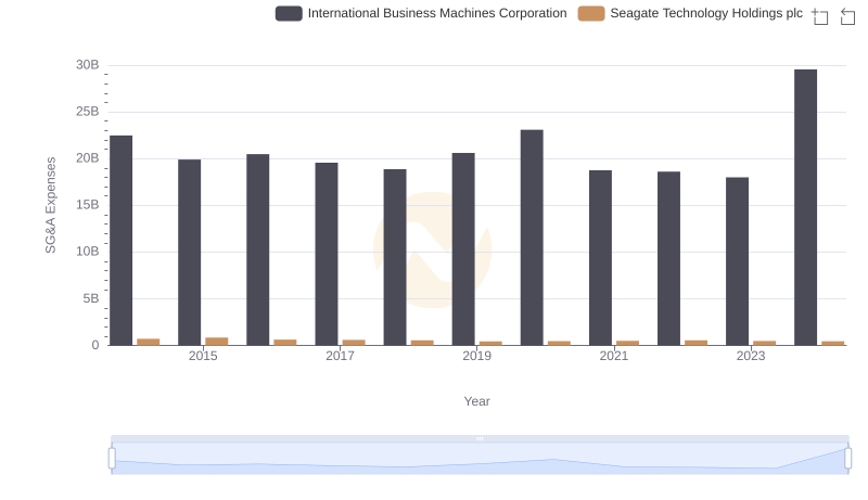 Cost Management Insights: SG&A Expenses for International Business Machines Corporation and Seagate Technology Holdings plc