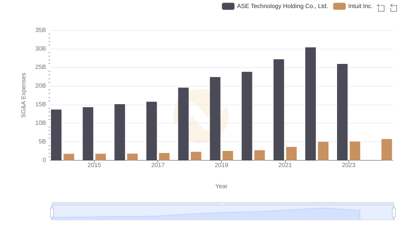Cost Management Insights: SG&A Expenses for Intuit Inc. and ASE Technology Holding Co., Ltd.
